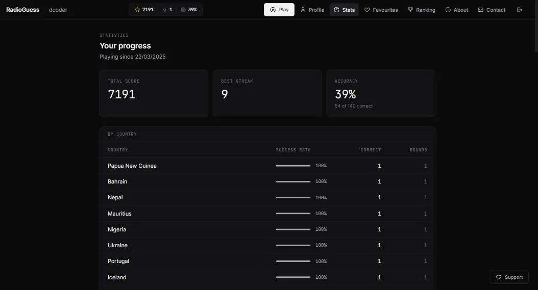 RadioGuess — Player progress, country by country